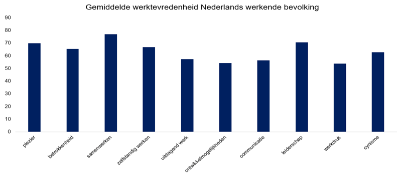 Gemiddelde werktevredenheid Nederlands werkende bevolking