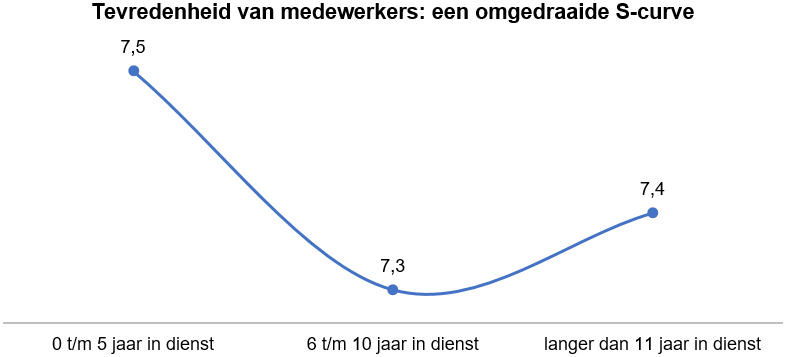 Tevredenheid van medewerkers: een omgedraaide S-curve